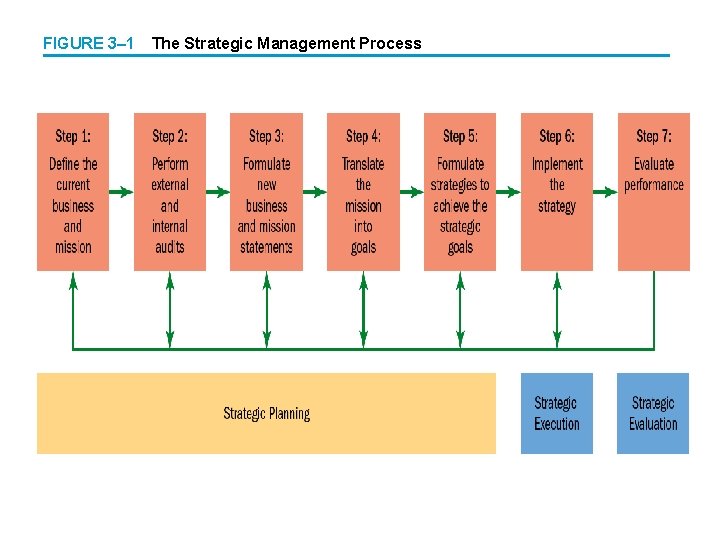 FIGURE 3– 1 The Strategic Management Process 