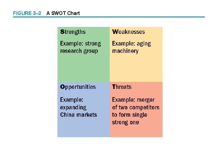 FIGURE 3– 2 A SWOT Chart 