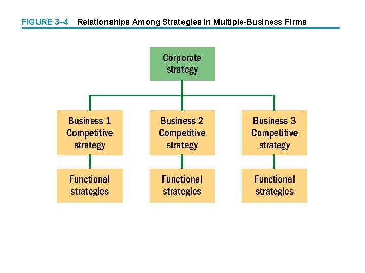 FIGURE 3– 4 Relationships Among Strategies in Multiple-Business Firms 