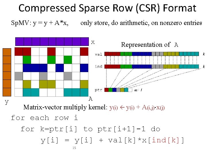Compressed Sparse Row (CSR) Format Sp. MV: y = y + A*x, only store,