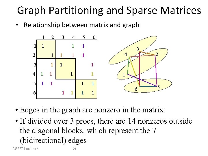 Graph Partitioning and Sparse Matrices • Relationship between matrix and graph 1 1 2