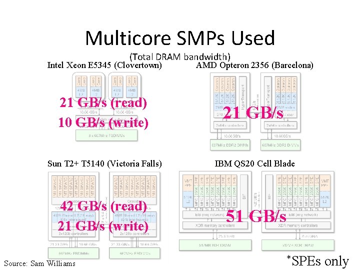 Multicore SMPs Used (Total DRAM bandwidth) Intel Xeon E 5345 (Clovertown) AMD Opteron 2356