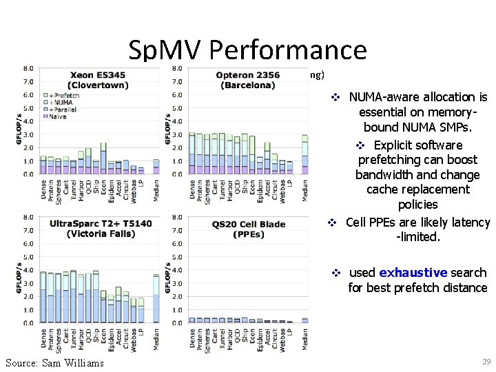 Sp. MV Performance (NUMA and Software Prefetching) v NUMA-aware allocation is essential on memorybound