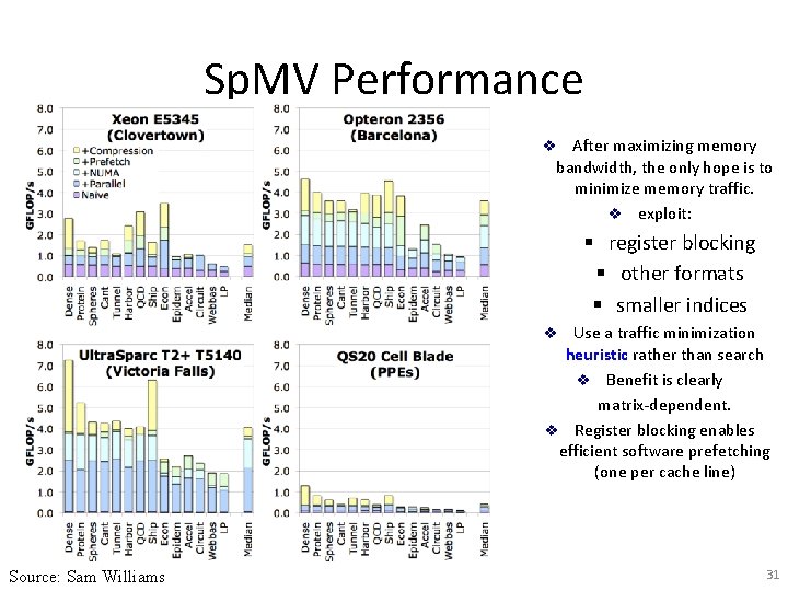 Sp. MV Performance (Matrix Compression) After maximizing memory bandwidth, the only hope is to