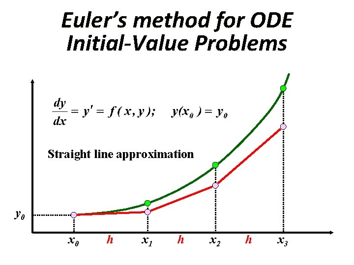 Euler’s method for ODE Initial-Value Problems Straight line approximation y 0 x 0 h
