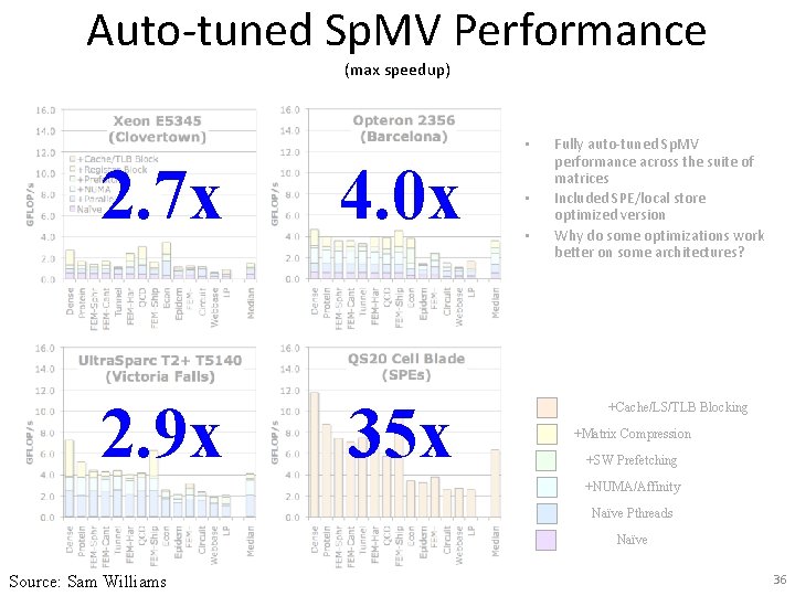 Auto-tuned Sp. MV Performance (max speedup) • 2. 7 x 4. 0 x 2.