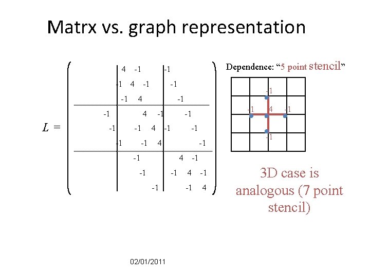 Matrx vs. graph representation 4 -1 -1 -1 4 -1 L= -1 4 -1
