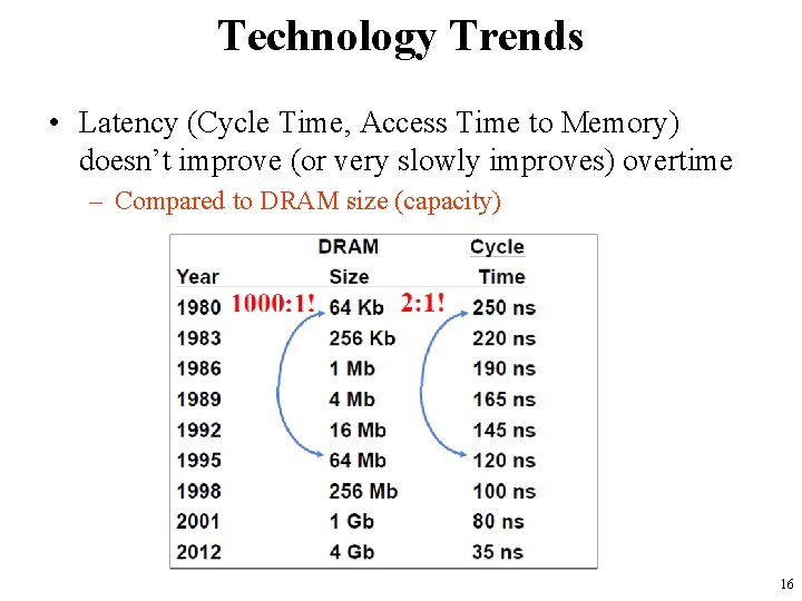 Technology Trends • Latency (Cycle Time, Access Time to Memory) doesn’t improve (or very