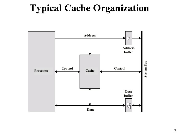 Typical Cache Organization 33 