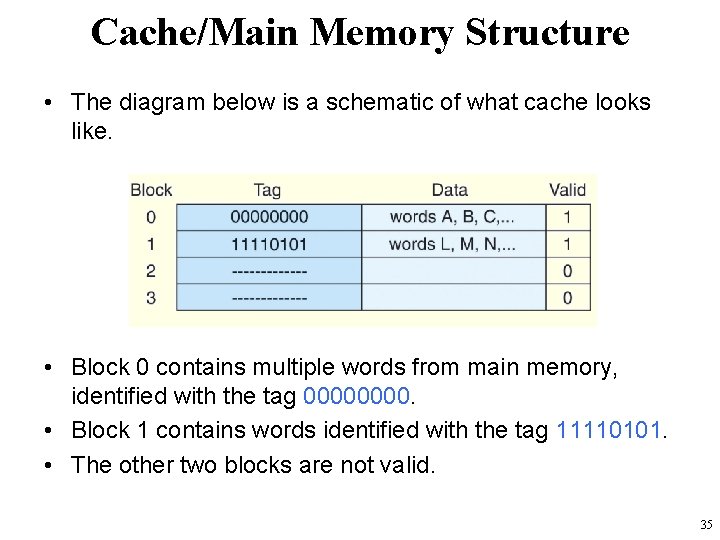 Cache/Main Memory Structure • The diagram below is a schematic of what cache looks