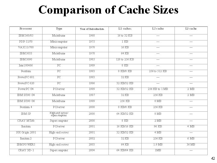 Comparison of Cache Sizes Processor Type Year of Introduction L 1 cachea L 2