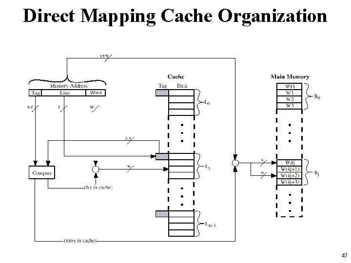 Direct Mapping Cache Organization 47 