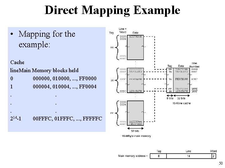 Direct Mapping Example • Mapping for the example: Cache line. Main Memory blocks held