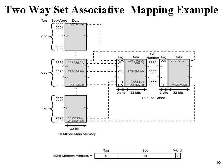 Two Way Set Associative Mapping Example 65 