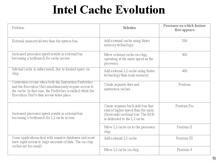Intel Cache Evolution Problem Solution Processor on which feature first appears External memory slower