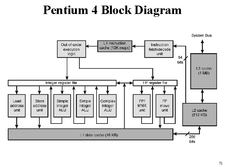 Pentium 4 Block Diagram 71 