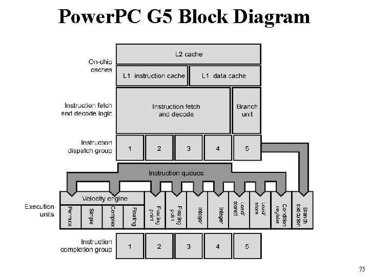 Power. PC G 5 Block Diagram 75 