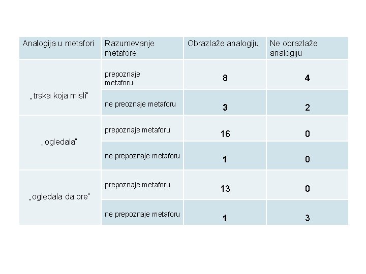 Analogija u metafori „trska koja misli“ Razumevanje metafore Obrazlaže analogiju Ne obrazlaže analogiju prepoznaje