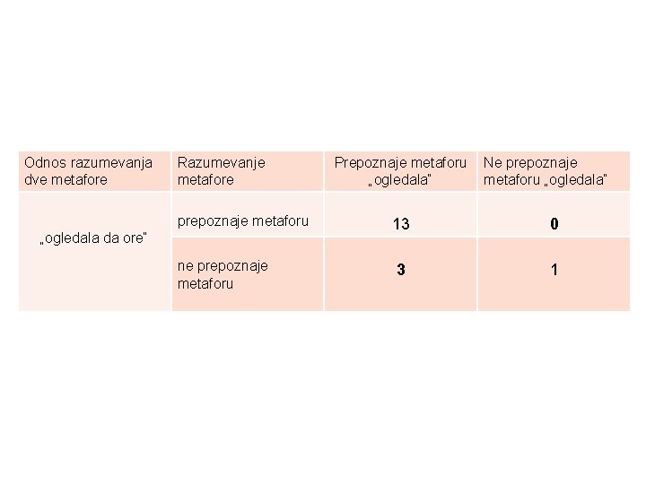 Odnos razumevanja dve metafore Razumevanje metafore prepoznaje metaforu „ogledala da ore“ ne prepoznaje metaforu