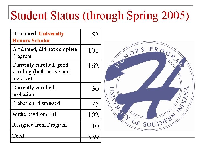 Student Status (through Spring 2005) Graduated, University Honors Scholar 53 Graduated, did not complete