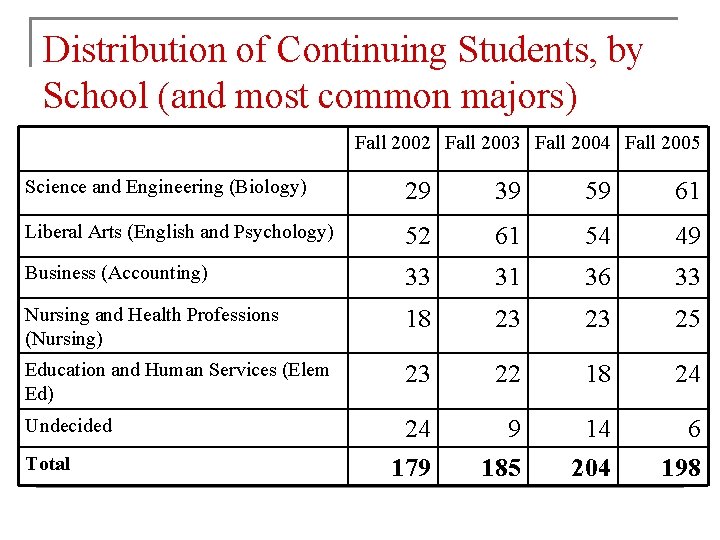 Distribution of Continuing Students, by School (and most common majors) Fall 2002 Fall 2003