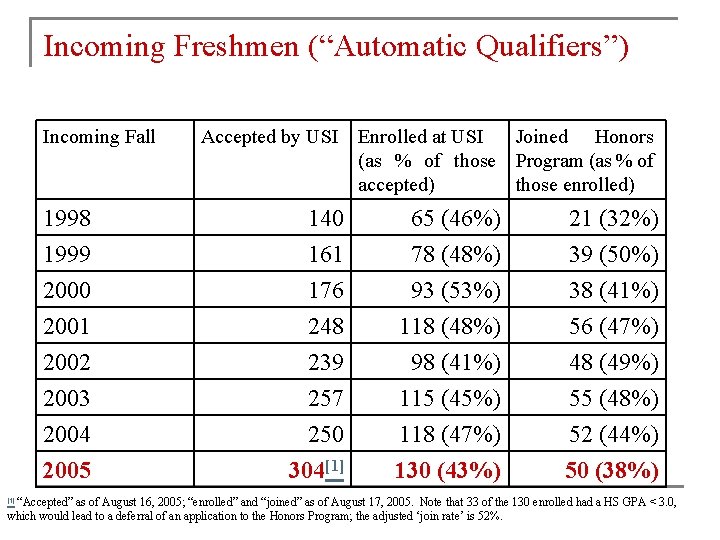 Incoming Freshmen (“Automatic Qualifiers”) Incoming Fall Accepted by USI Enrolled at USI Joined Honors