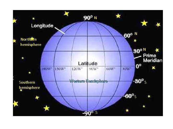 N N Northern hemisphere Southern hemisphere N Western Hemisphere S S S 