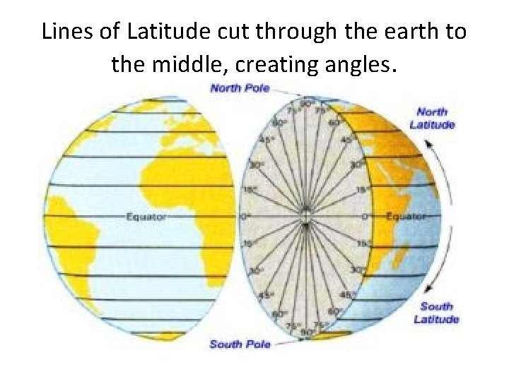 Lines of Latitude cut through the earth to the middle, creating angles. 