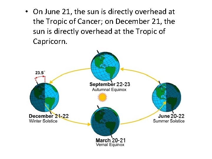  • On June 21, the sun is directly overhead at the Tropic of