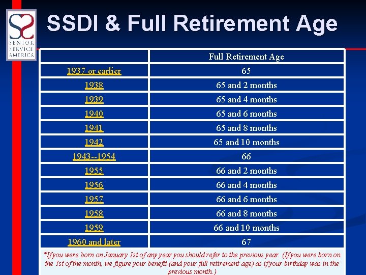 SSDI & Full Retirement Age 1937 or earlier 65 1938 65 and 2 months