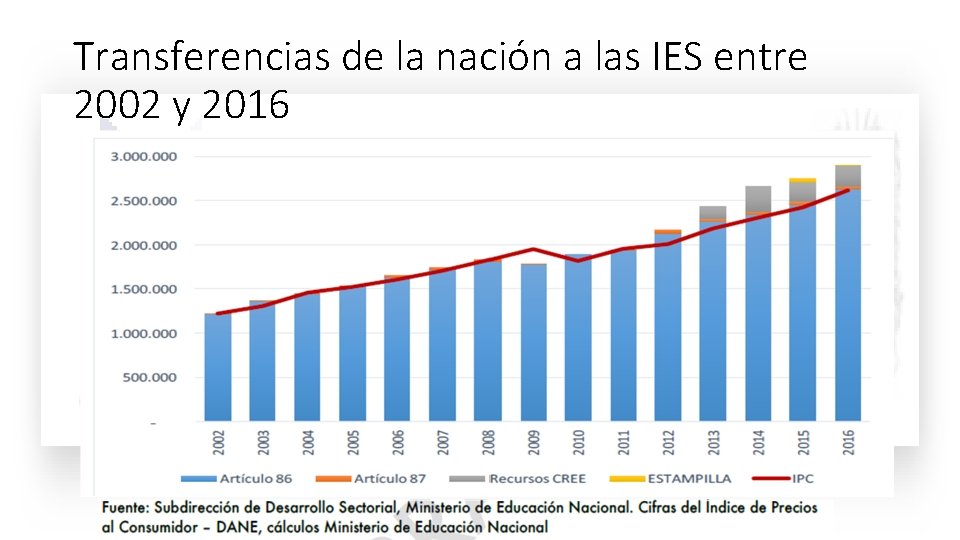 Transferencias de la nación a las IES entre 2002 y 2016 Transferencias de la nación a las IES entre 2002 y 2016