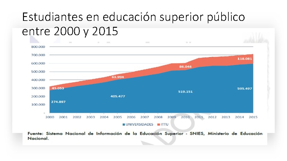 Estudiantes en educación superior público entre 2000 y 2015 Estudiantes en educación superior público entre 2000 y 2015