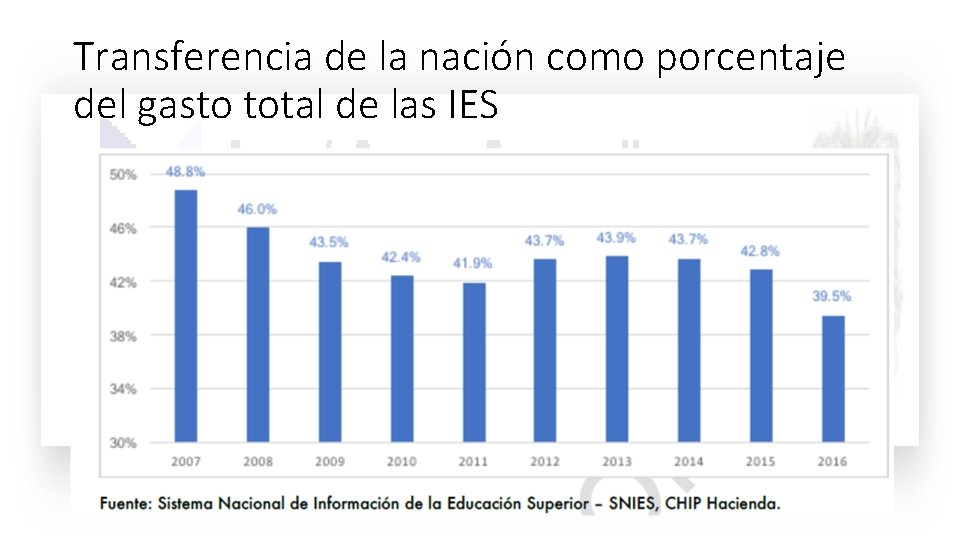 Transferencia de la nación como porcentaje del gasto total de las IES Transferencia de la nación como porcentaje del gasto total de las IES