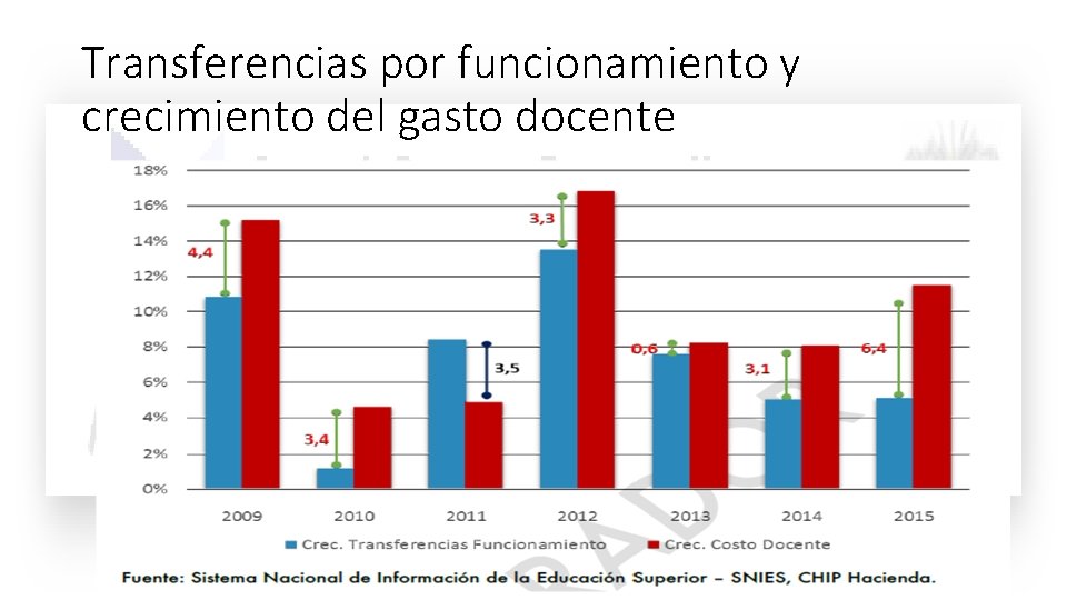 Transferencias por funcionamiento y crecimiento del gasto docente Transferencias por funcionamiento y crecimiento del gasto docente
