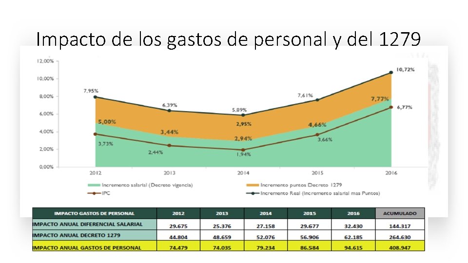 Impacto de los gastos de personal y del 1279 Impacto de los gastos de personal y del 1279