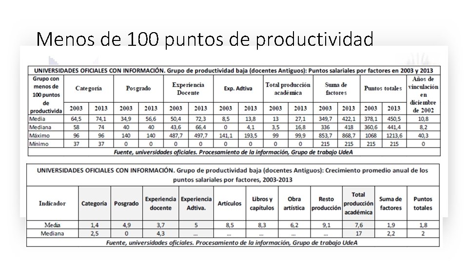 Menos de 100 puntos de productividad Menos de 100 puntos de productividad