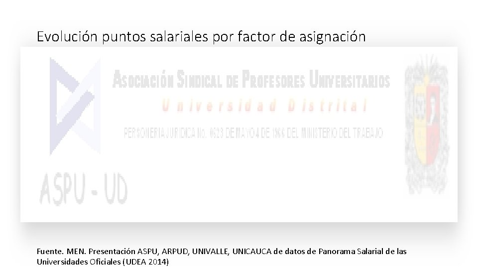Evolución puntos salariales por factor de asignación Fuente. MEN. Presentación ASPU, ARPUD, UNIVALLE, UNICAUCA Evolución puntos salariales por factor de asignación Fuente. MEN. Presentación ASPU, ARPUD, UNIVALLE, UNICAUCA