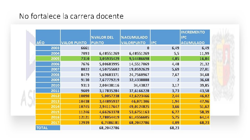 No fortalece la carrera docente AÑO 2003 2004 2005 2006 2007 2008 2009 2010 No fortalece la carrera docente AÑO 2003 2004 2005 2006 2007 2008 2009 2010