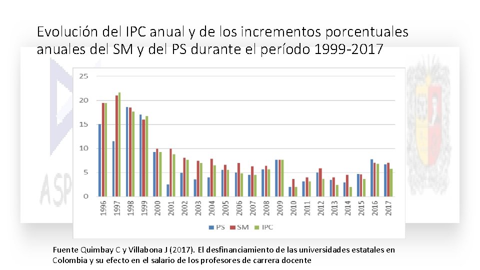Evolución del IPC anual y de los incrementos porcentuales anuales del SM y del Evolución del IPC anual y de los incrementos porcentuales anuales del SM y del