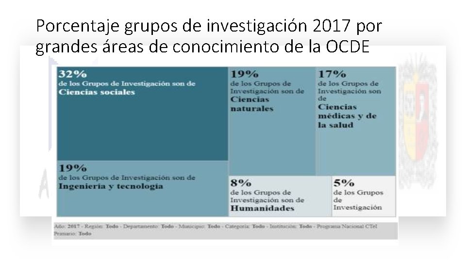 Porcentaje grupos de investigación 2017 por grandes áreas de conocimiento de la OCDE Porcentaje grupos de investigación 2017 por grandes áreas de conocimiento de la OCDE