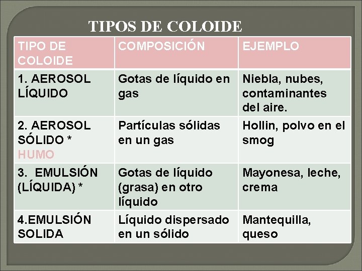 TIPOS DE COLOIDE TIPO DE COLOIDE 1. AEROSOL LÍQUIDO COMPOSICIÓN EJEMPLO Gotas de líquido