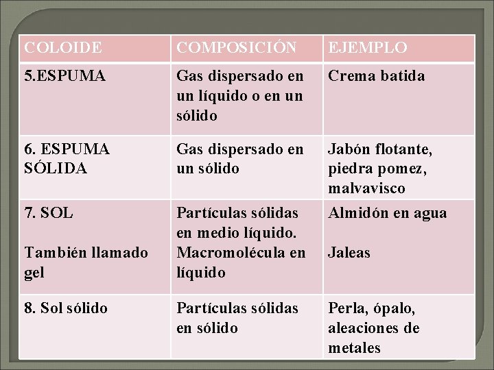 COLOIDE COMPOSICIÓN EJEMPLO 5. ESPUMA Gas dispersado en un líquido o en un sólido