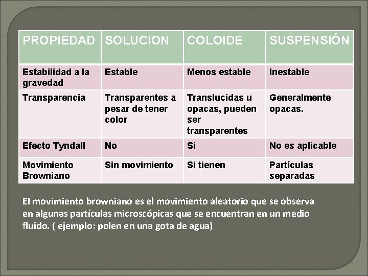 PROPIEDAD SOLUCION COLOIDE SUSPENSIÓN Estabilidad a la gravedad Estable Menos estable Inestable Transparencia Transparentes