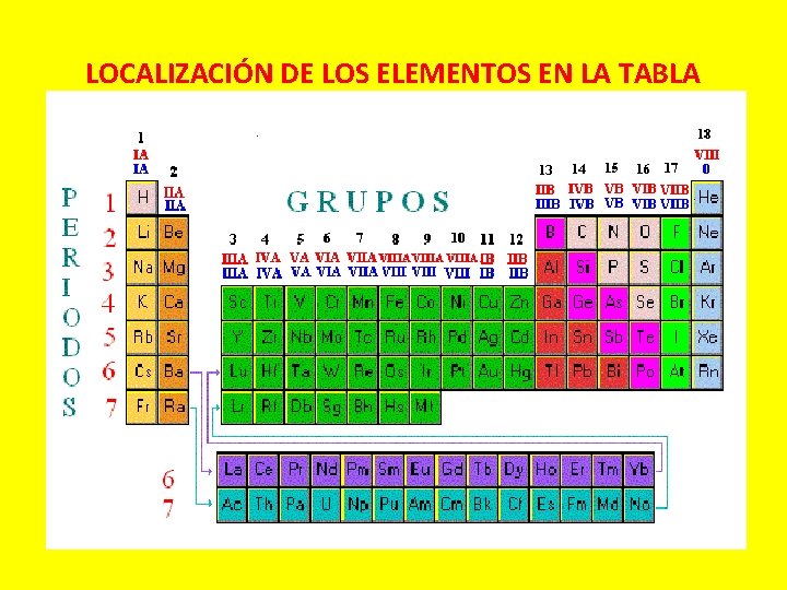 LOCALIZACIÓN DE LOS ELEMENTOS EN LA TABLA 