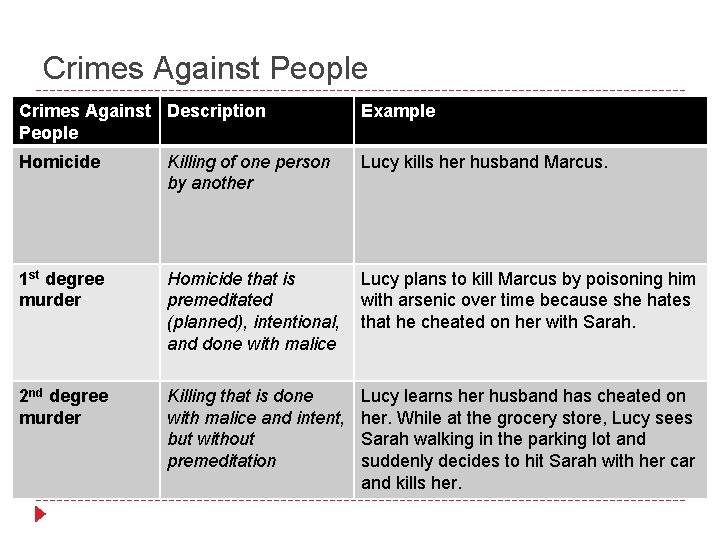 Crimes Against People Crimes Against Description People Example Homicide Killing of one person by