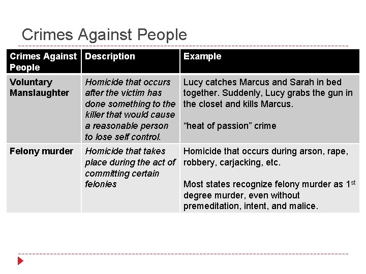 Crimes Against People Crimes Against Description People Example Voluntary Manslaughter Lucy catches Marcus and