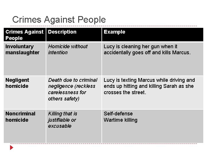 Crimes Against People Crimes Against Description People Example Involuntary manslaughter Homicide without intention Lucy