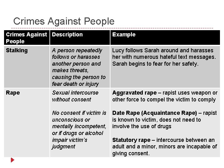 Crimes Against People Crimes Against Description People Example Stalking A person repeatedly follows or