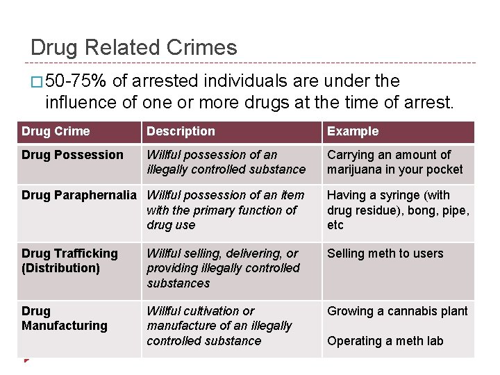 Drug Related Crimes � 50 -75% of arrested individuals are under the influence of