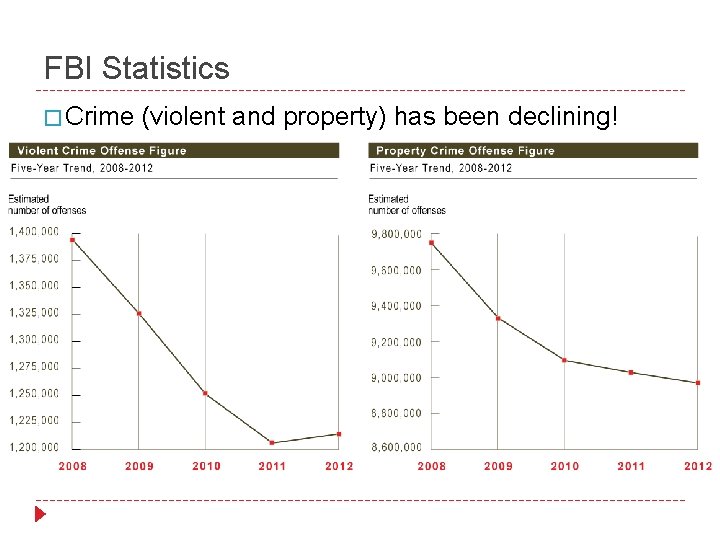 FBI Statistics � Crime (violent and property) has been declining! 